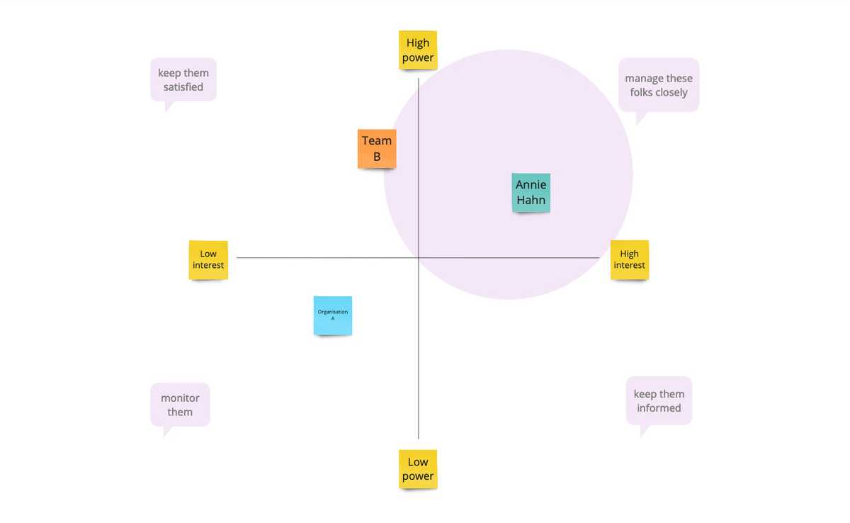 Example stakeholder map