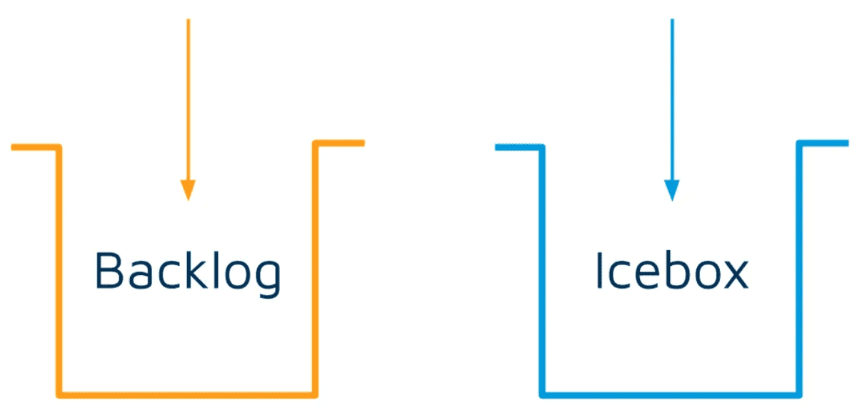 A backlog and an icebox